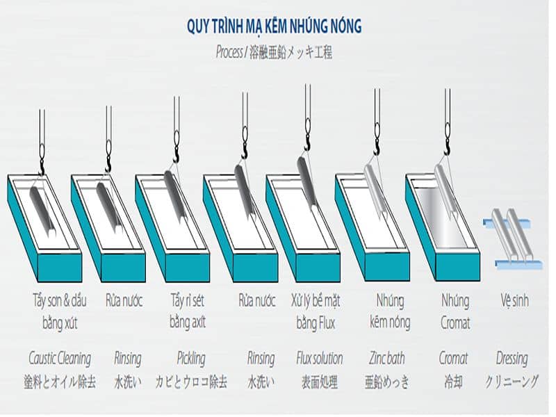 quy trinh ma kem nhung nong Vinasteel vn
