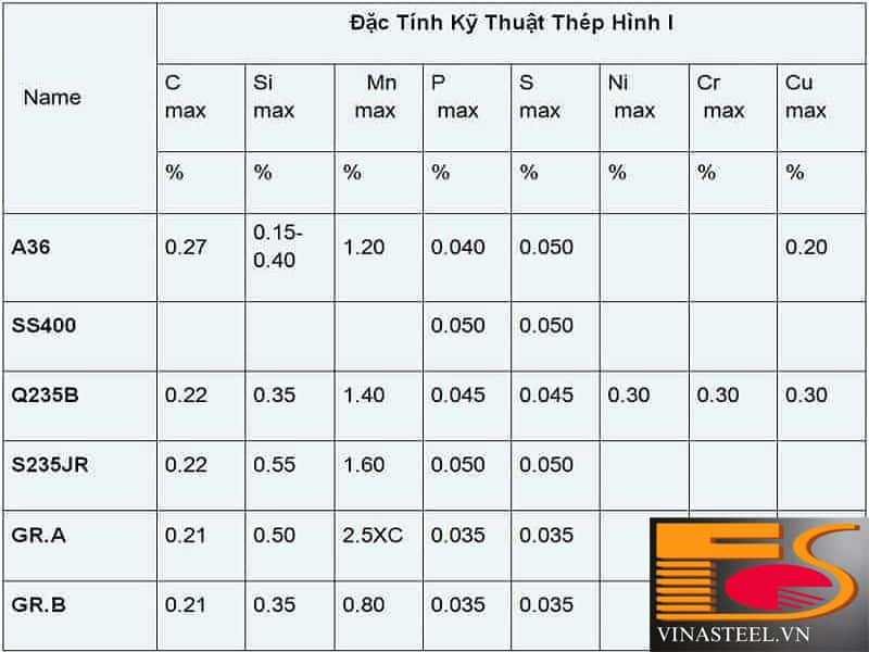 dac tinh ky thuat thep hinh i Vinasteel vn